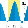 Weymouth Fore River Bridge tide chart for Friday, January 31, 2025