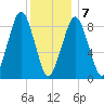 Weymouth Fore River Bridge tide chart for Tuesday, January 7, 2025