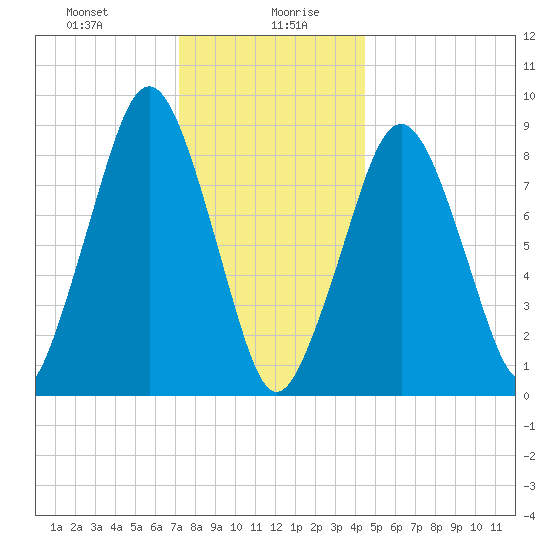 Weymouth Fore River Bridge tide chart for Wednesday, January 8, 2025
