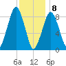 Weymouth Fore River Bridge tide chart for Wednesday, January 8, 2025
