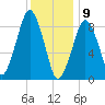 Weymouth Fore River Bridge tide chart for Thursday, January 9, 2025