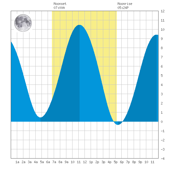 Weymouth Fore River Bridge tide chart for Wednesday, February 12, 2025