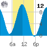 Weymouth Fore River Bridge tide chart for Wednesday, February 12, 2025