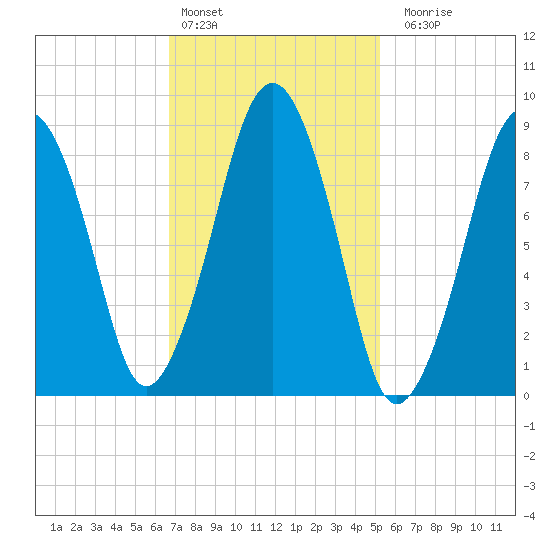 Weymouth Fore River Bridge tide chart for Thursday, February 13, 2025