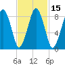 Weymouth Fore River Bridge tide chart for Saturday, February 15, 2025