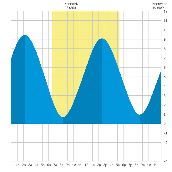 Weymouth Fore River Bridge tide chart for Monday, February 17, 2025