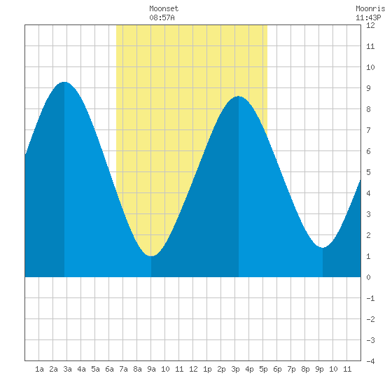Weymouth Fore River Bridge tide chart for Tuesday, February 18, 2025