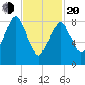 Weymouth Fore River Bridge tide chart for Thursday, February 20, 2025