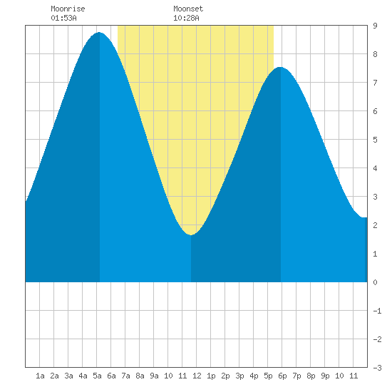 Weymouth Fore River Bridge tide chart for Friday, February 21, 2025