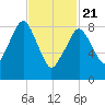 Weymouth Fore River Bridge tide chart for Friday, February 21, 2025