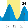 Weymouth Fore River Bridge tide chart for Monday, February 24, 2025