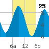 Weymouth Fore River Bridge tide chart for Tuesday, February 25, 2025