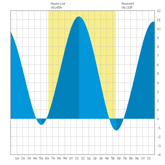 Weymouth Fore River Bridge tide chart for Friday, February 28, 2025