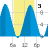 Weymouth Fore River Bridge tide chart for Monday, February 3, 2025