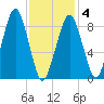 Weymouth Fore River Bridge tide chart for Tuesday, February 4, 2025