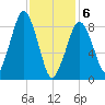 Weymouth Fore River Bridge tide chart for Thursday, February 6, 2025