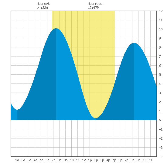 Weymouth Fore River Bridge tide chart for Saturday, February 8, 2025
