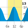 Weymouth Fore River Bridge tide chart for Thursday, March 13, 2025