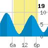 Weymouth Fore River Bridge tide chart for Wednesday, March 19, 2025