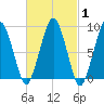 Weymouth Fore River Bridge tide chart for Saturday, March 1, 2025
