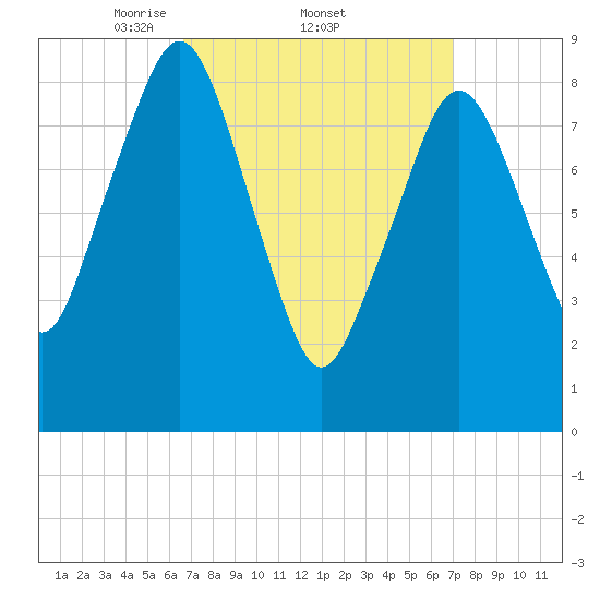 Weymouth Fore River Bridge tide chart for Sunday, March 23, 2025