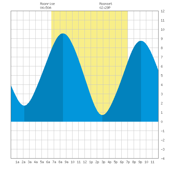 Weymouth Fore River Bridge tide chart for Tuesday, March 25, 2025