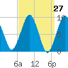 Weymouth Fore River Bridge tide chart for Thursday, March 27, 2025