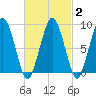 Weymouth Fore River Bridge tide chart for Sunday, March 2, 2025