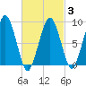 Weymouth Fore River Bridge tide chart for Monday, March 3, 2025