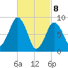 Weymouth Fore River Bridge tide chart for Saturday, March 8, 2025