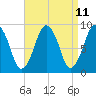 Weymouth Fore River Bridge tide chart for Friday, April 11, 2025