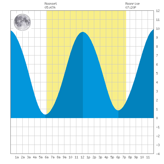 Weymouth Fore River Bridge tide chart for Saturday, April 12, 2025