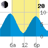 Weymouth Fore River Bridge tide chart for Sunday, April 20, 2025