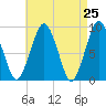 Weymouth Fore River Bridge tide chart for Friday, April 25, 2025