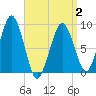 Weymouth Fore River Bridge tide chart for Wednesday, April 2, 2025