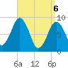Weymouth Fore River Bridge tide chart for Sunday, April 6, 2025