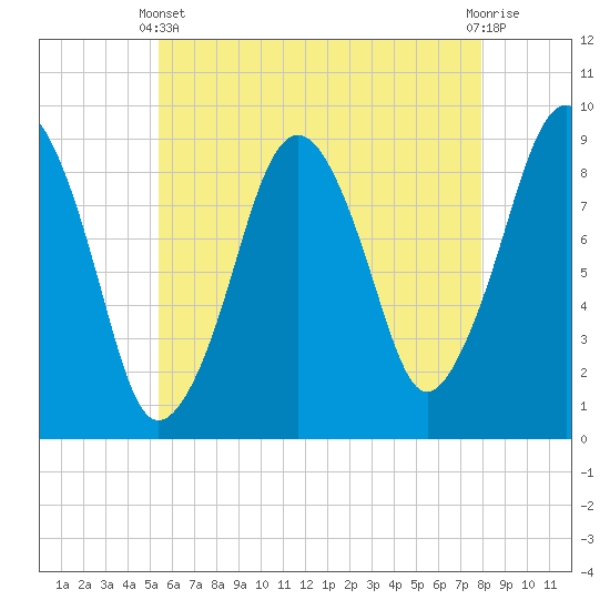 Weymouth Fore River Bridge tide chart for Sunday, May 11, 2025