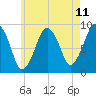 Weymouth Fore River Bridge tide chart for Sunday, May 11, 2025