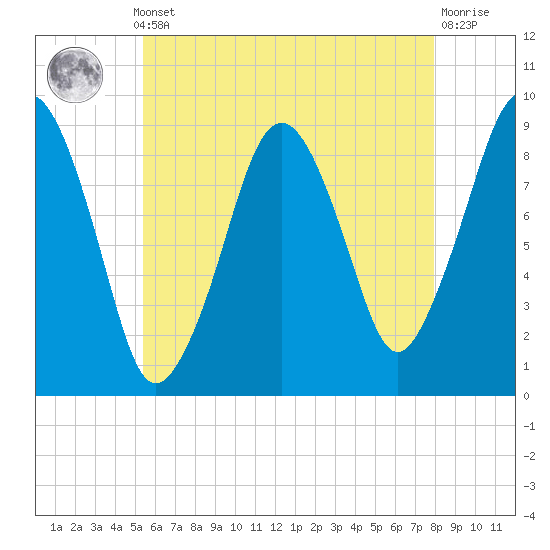 Weymouth Fore River Bridge tide chart for Monday, May 12, 2025