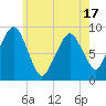 Weymouth Fore River Bridge tide chart for Saturday, May 17, 2025