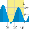 Weymouth Fore River Bridge tide chart for Thursday, May 1, 2025