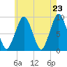 Weymouth Fore River Bridge tide chart for Friday, May 23, 2025