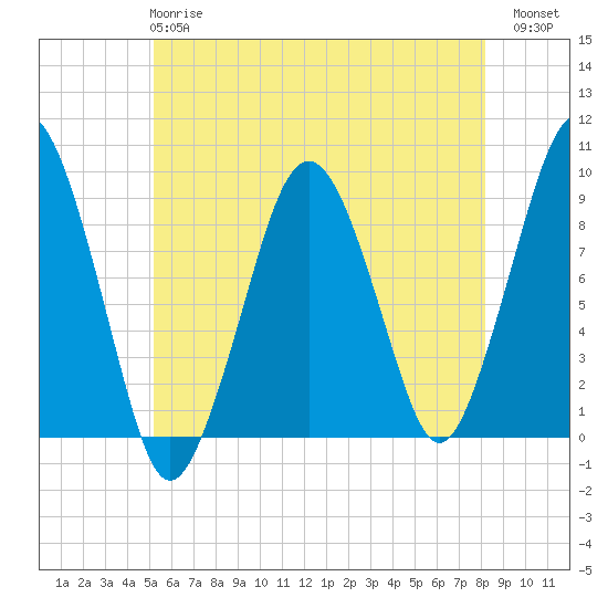 Weymouth Fore River Bridge tide chart for Tuesday, May 27, 2025