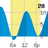 Weymouth Fore River Bridge tide chart for Wednesday, May 28, 2025