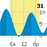 Weymouth Fore River Bridge tide chart for Saturday, May 31, 2025