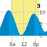 Weymouth Fore River Bridge tide chart for Saturday, May 3, 2025