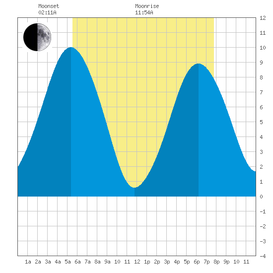 Weymouth Fore River Bridge tide chart for Sunday, May 4, 2025