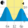 Weymouth Fore River Bridge tide chart for Sunday, May 4, 2025