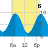 Weymouth Fore River Bridge tide chart for Tuesday, May 6, 2025