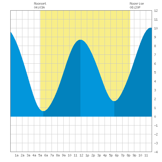 Weymouth Fore River Bridge tide chart for Tuesday, June 10, 2025